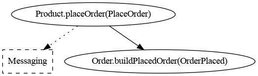 process graph example
